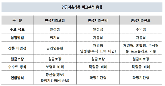 연금저축상품 비교.ⓒNH투자증권