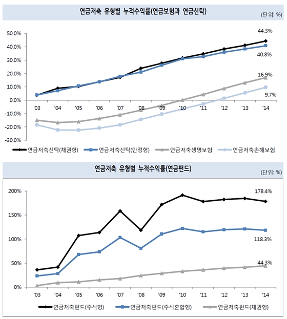 연금저축상품 수익률 변화 추이.ⓒNH투자증권