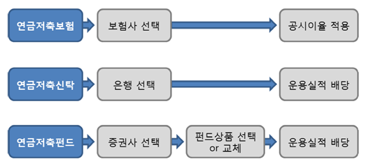 연금저축상품 운용방식 비교.ⓒNH투자증권