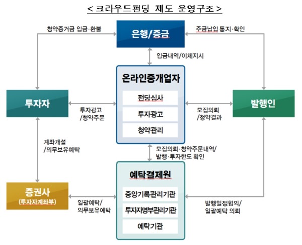 크라우드펀딩 제도 운영구조ⓒ한국예탁결제원