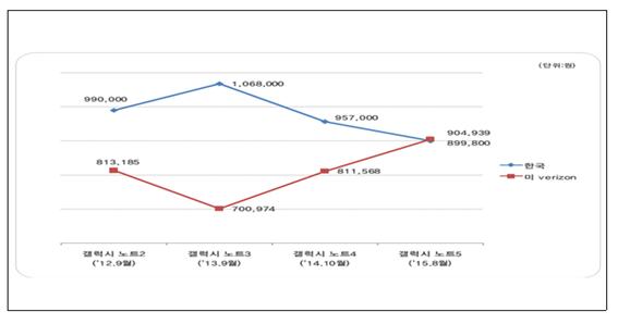 한·미(Verizon) 갤럭시노트 시리즈 최초 출고가 비교.(당시 환율 적용)ⓒ미래부