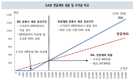 ISA와 연금계좌 세금 및 수익금 비교.ⓒNH투자증권 100세시대 연구소