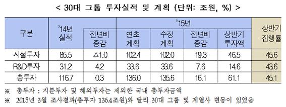 30대그룹 투자실적 및 계획.ⓒ전경련