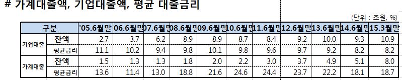 저축은행 가계대출 금리, 기업대출 2배 넘어