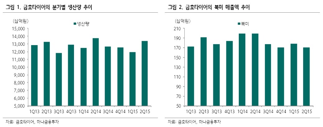 ⓒ하나금융투자 리서치센터