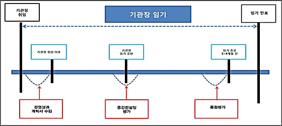 ⓒ미래부