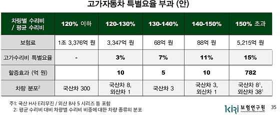 ⓒ보험연구원