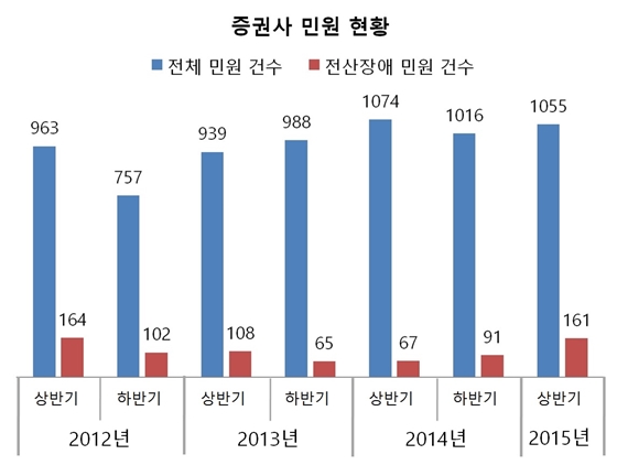 증권사 민원 현황ⓒ자료제공 시장감시위원회