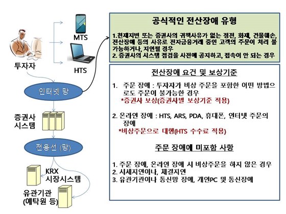 증권업계의 장애요인 인정 유형 및 보상기준.ⓒEBN