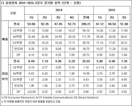 삼성전자 실적.ⓒ삼성전자