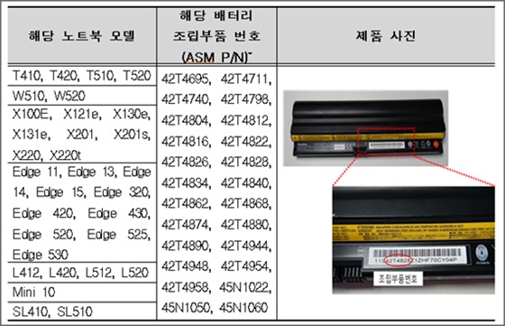 무상 교환 대상 레노버 싱크패드 노트북용 배터리.ⓒ한국소비자원