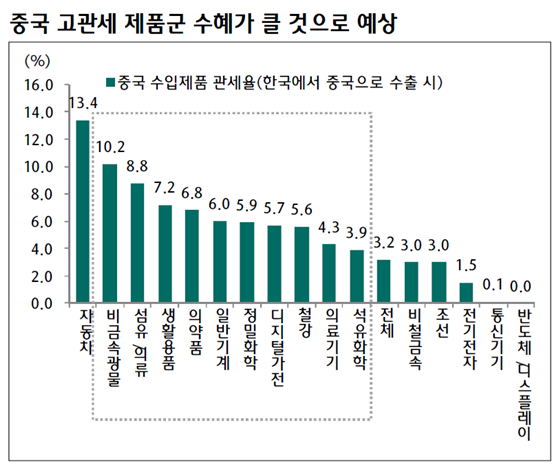 중국 수입제품 관세율(한국에서 중국으로 수출시 해당).ⓒ한국무역협회, 하나금융투자