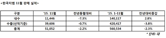 11월 판매 실적표. ⓒ한국지엠