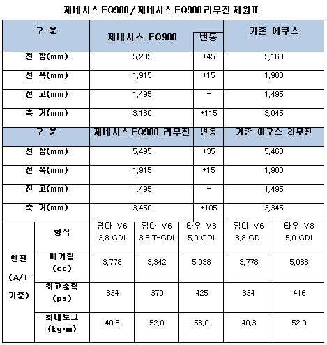 제네시스 EQ900 제원표ⓒ현대자동차