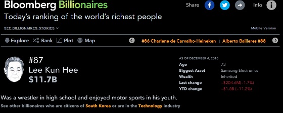 이건희 삼성그룹 회장이 블룸버그가 집계한 세계 400대 부자 순위 87위에 올랐다. ⓒ블룸버그