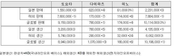 2016년 글로벌 생산 및 판매 계획(단위：대,　(　)는, 전년 대비증감(%))ⓒ토요타