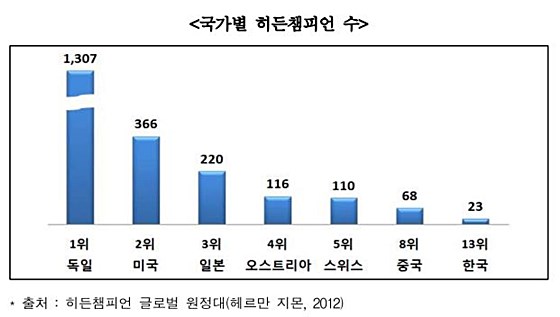 '독일 사례를 통해 본 히든챔피언 정책 및 제도 개선방안' ⓒ전경련