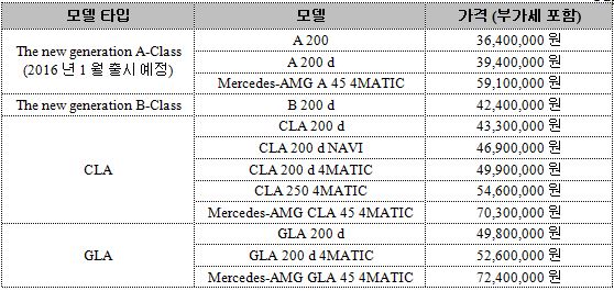 컴팩트가모델 라인업ⓒ벤츠코리아