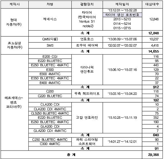 리콜대상 차량ⓒ국토교통부