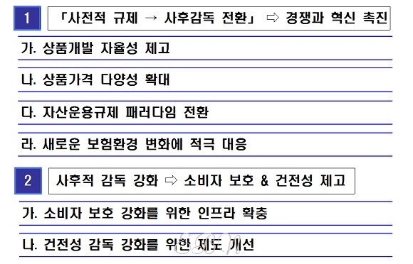 금융위원회 '보험산업 경쟁력 강화 로드맵' 주요내용. ⓒEBN