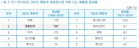 ⓒ환경부 온실가스종합정보센터