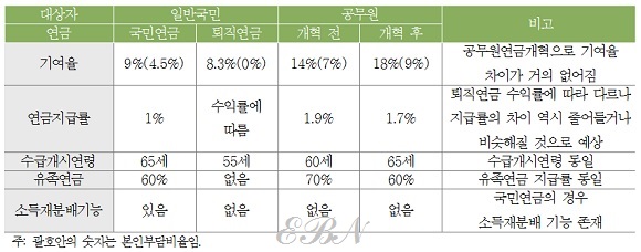 국민연금 가입자와 공무원 가입자 비교. ⓒ보험연구원