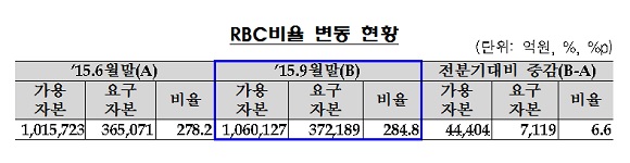 ⓒ금융감독원