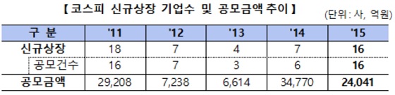 코스피 신규상장 기업수 및 공모금액추이. ⓒ한국거래소