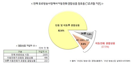 전체 유료방송시장에서 이동전화 결합상품 점유율.ⓒSK텔레콤