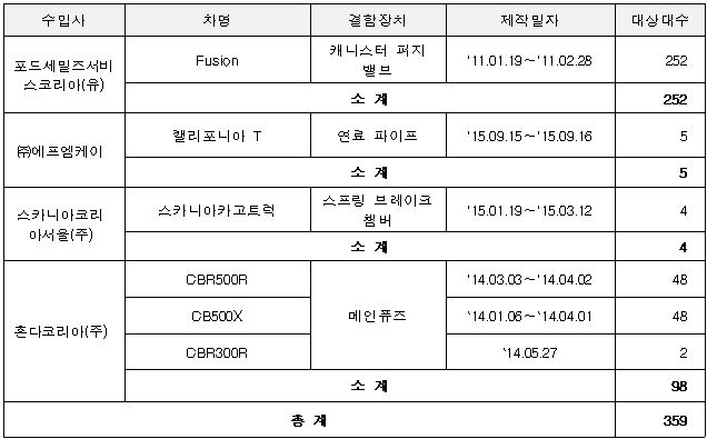 리콜대상 자동차ⓒ국토교통부