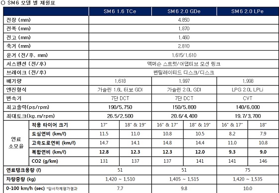 SM6 2.0 GDe 운영 트림 및 가격. ⓒ르노삼성