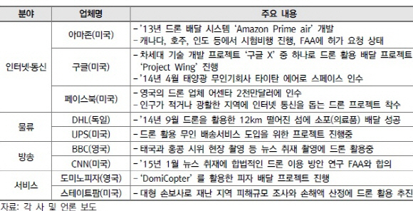 드론 활용 프로젝트를 진행중인 대표 기업들ⓒ각사