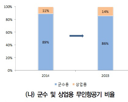 ⓒAerospace America(2013), TealGrup(2014) 재구성