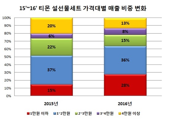 2015~2016 티몬 설선물세트 가격대별 매출 비중 변화 그래프.ⓒ티몬