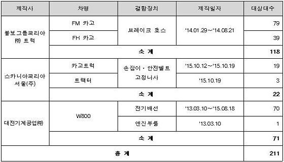 리콜 대상 자동차ⓒ국토부