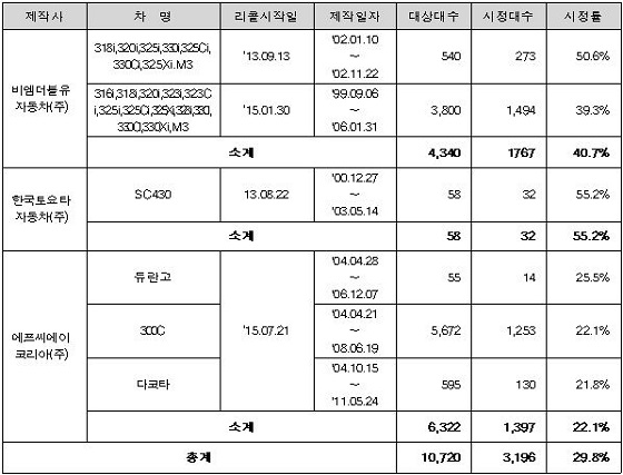 리콜 재통지 대상 자동차ⓒ국토부