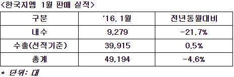 1월 판매ⓒ한국지엠