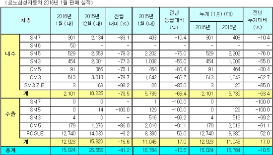 1월 판매 실적 표. ⓒ르노삼성