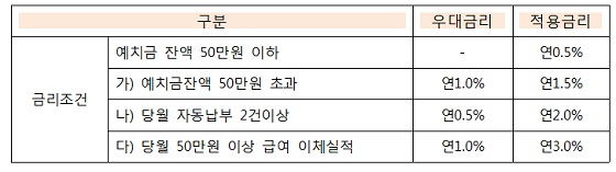 우대 조건 가), 나), 다)를 모두 충족시 연 3.0% 적용(단,예치금 잔액 500만원 초과 시 500만원 초과분에 대해서는 조건 나),조건 다) 우대금리 미적용(조건 가)만적용). 일부조건만 충족시는 해당우대금리만 중복적용됨. ⓒ