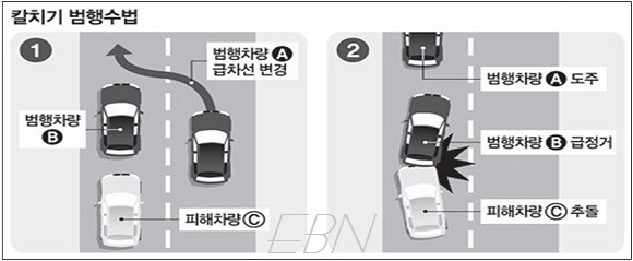 조직적 자동차사고 보험사기로 '칼치기' 수법이 등장했다. 칼치기 수법은 사전에 약속된 신호에 따라 범행차량(A)가 급차선 변경(칼치기)을 한 뒤 도주하면 공범차량(B)가 급브레이크를 밟아 앞차와 안전거리를 확보하지 못한 후행차량(C)의 후미추돌 사고를 유발해 미수선수리비 등 합의금을 부당 편취하는 사기수법을 의미한다. ⓒ금융감독원