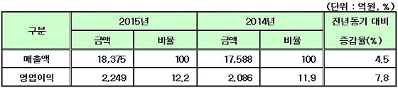 넥센타이어 2015년 실적ⓒ넥센타이어