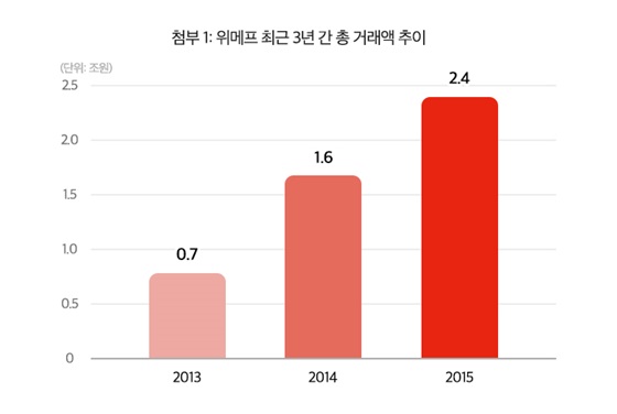 위메프의 최근 3년간 총 거래액 추이.ⓒ위메프