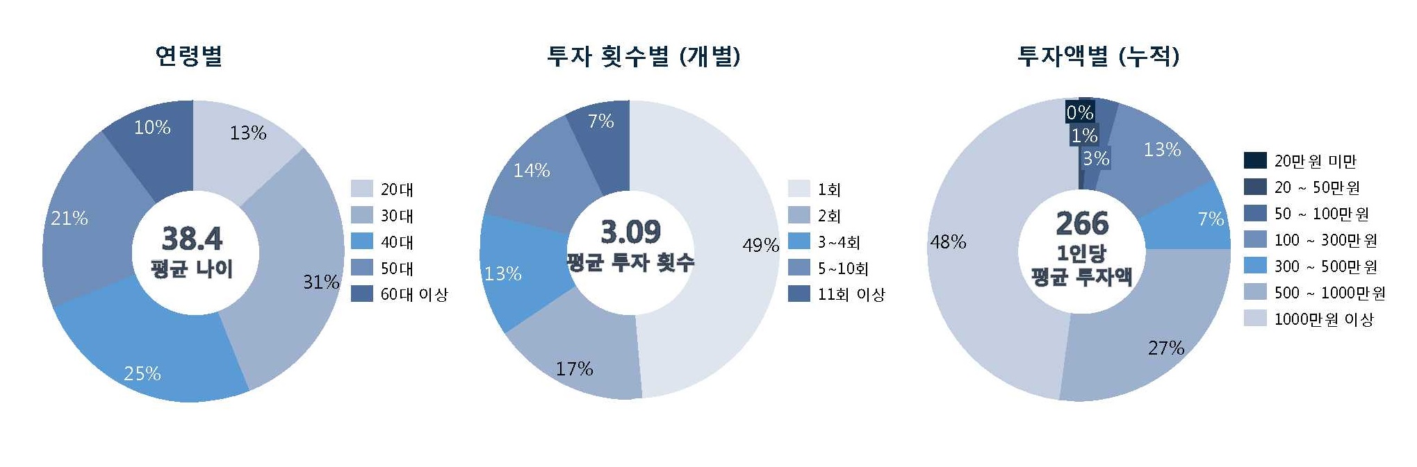 어니스트펀드 이용자 현황 통계. ⓒ어니스트펀드