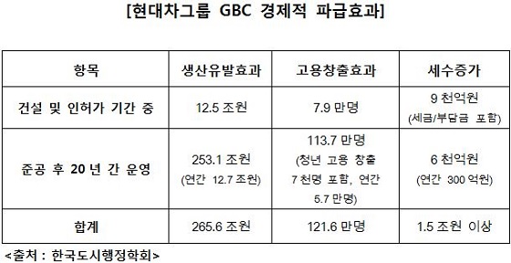 현대차그룹 GBC 경제적 파급효과ⓒ현대차그룹