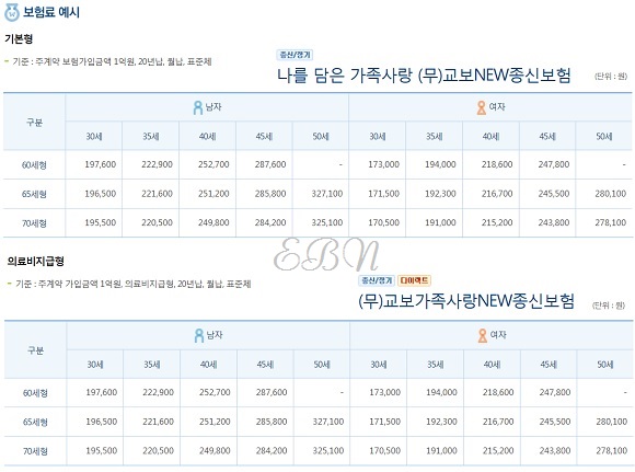 교보생명 New종신보험 설계사·TM 채널별 보험료 예시, 동일하다. ⓒ교보생명 홈페이지