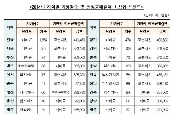 ⓒ공정거래조정원