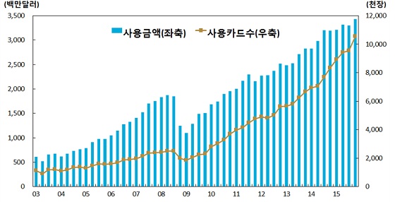 거주자의 카드 해외 사용실적 추이ⓒ한국은행