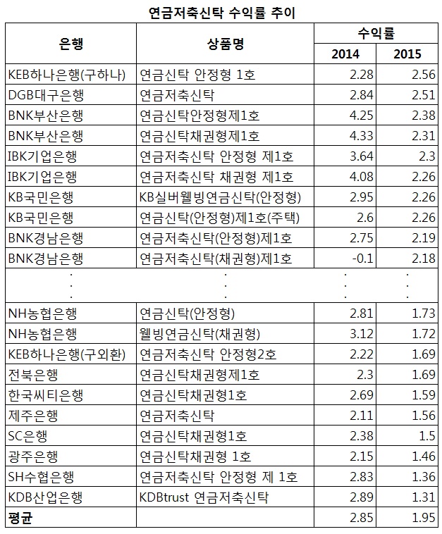 ⓒ금융감독원