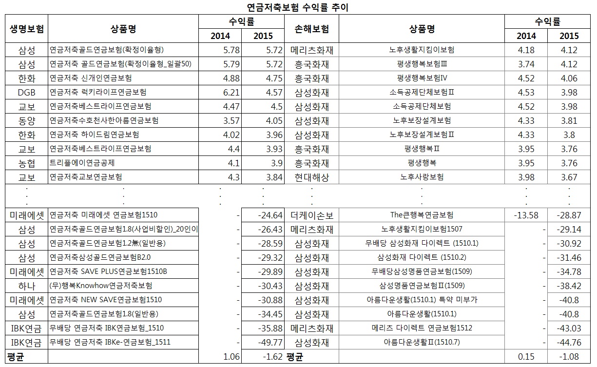 ⓒ금융감독원