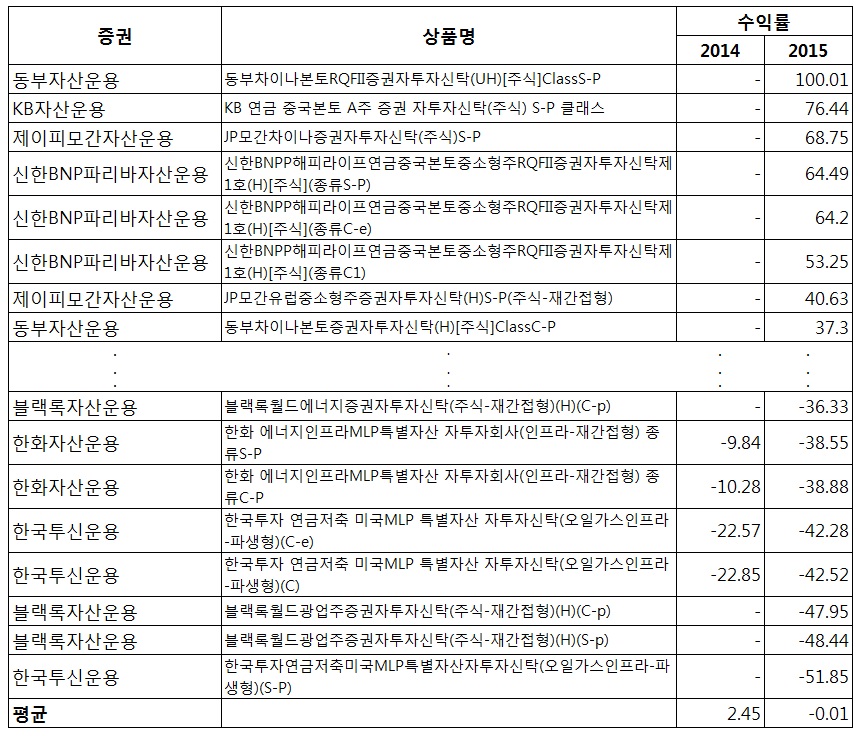 ⓒ금융감독원